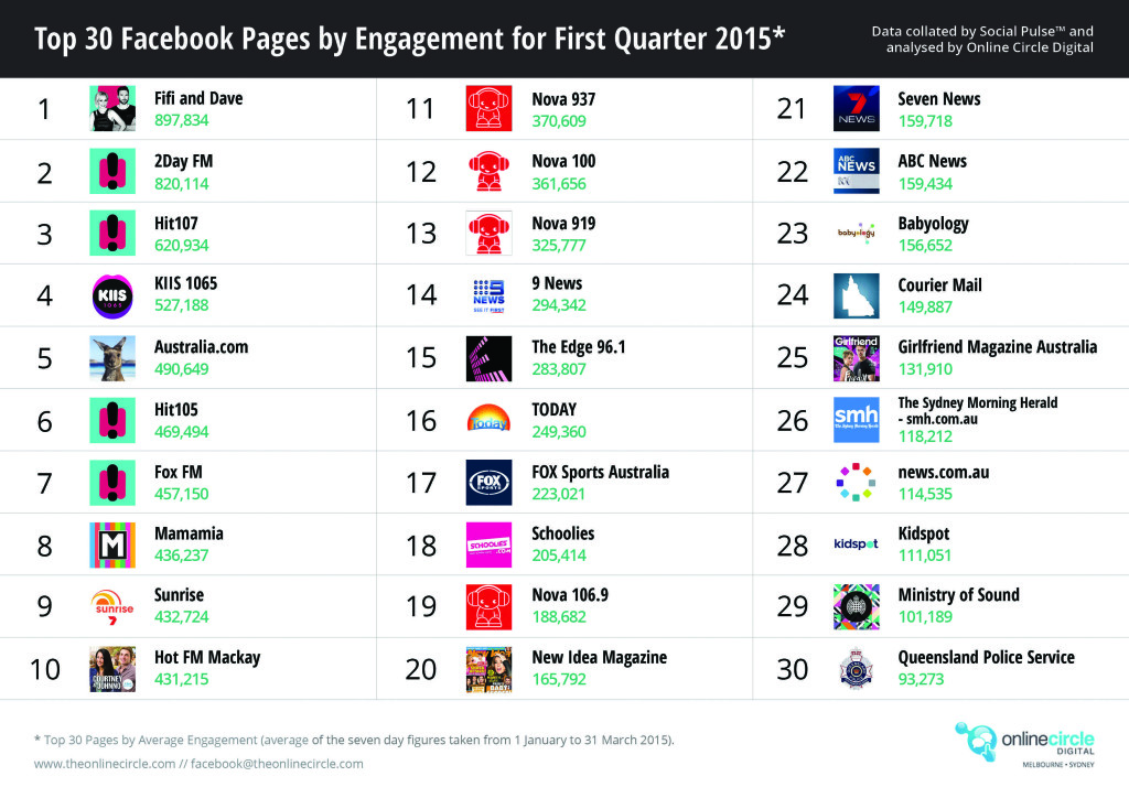 Top Facebook pages by Engagement Q1 2015