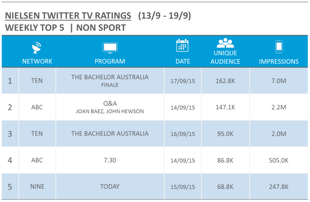 Nielsen TV Twitter Ratings - wc 13 sept 2015 - nonsport