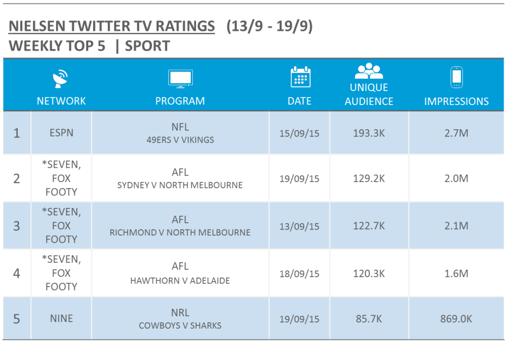 Nielsen TV Twitter Ratings - wc 13 sept 2015 - sport
