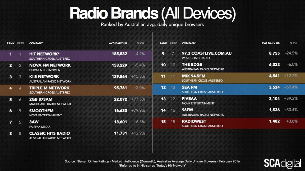 SCA Digital Radio Brands rank