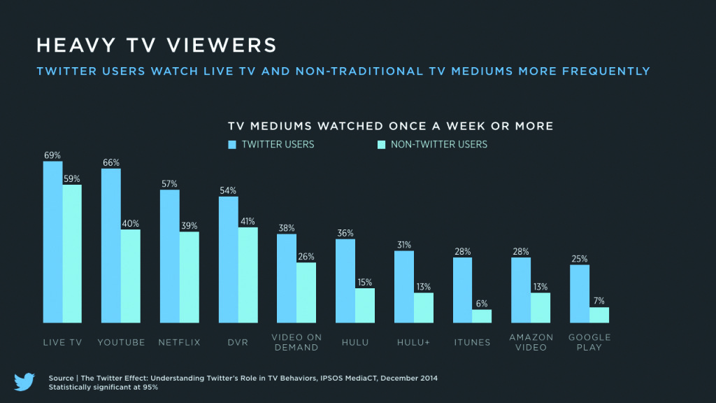 Heavy TV Viewers