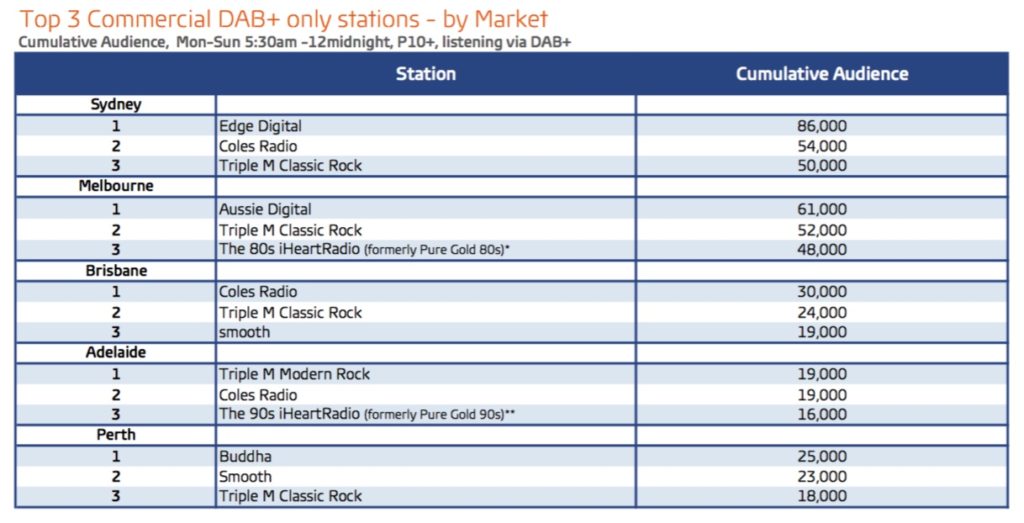 Digital Radio ratings 2