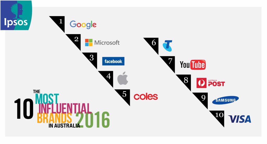 Ipsos's top 10 most influential brand in Aus 2016