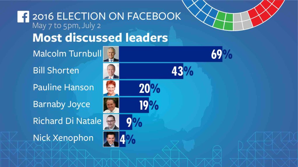 Federal Election 2016 on Facebook 1