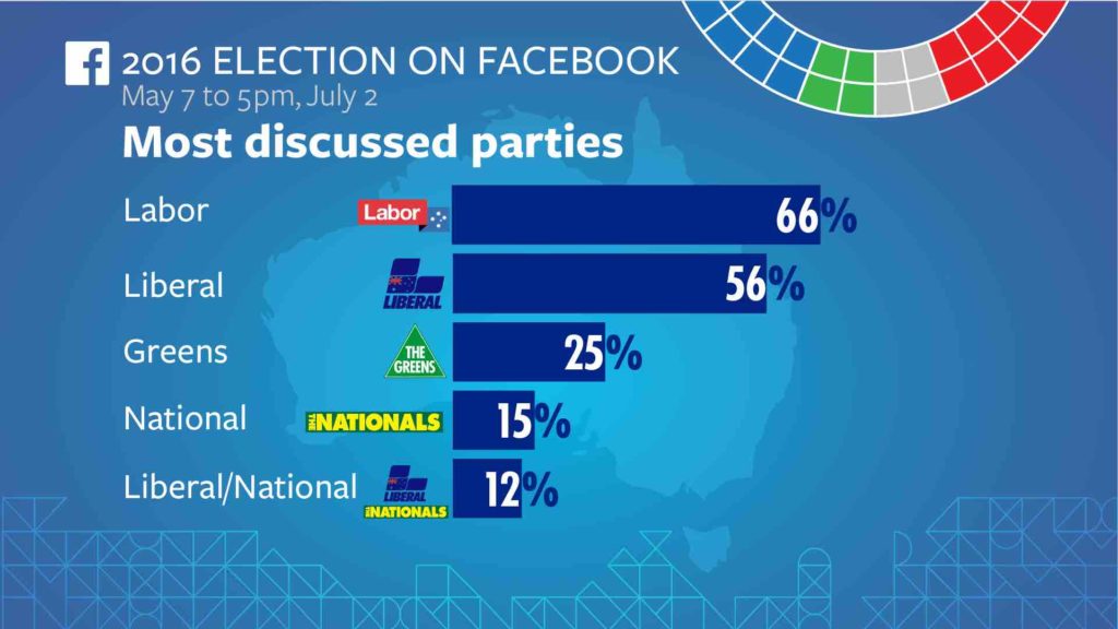 Federal Election 2016 on Facebook 3