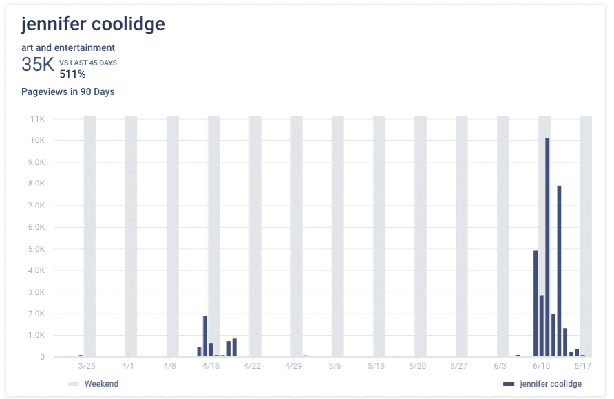 Taboola - jennifer coolidge graph