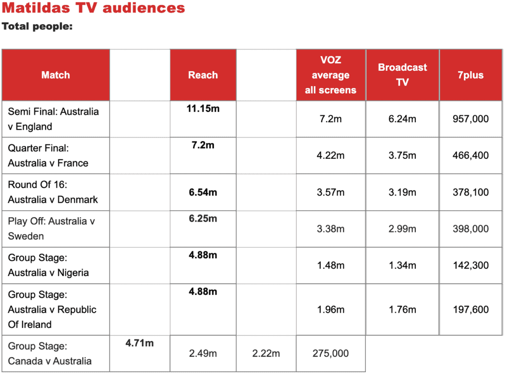 Matildas TV audiences