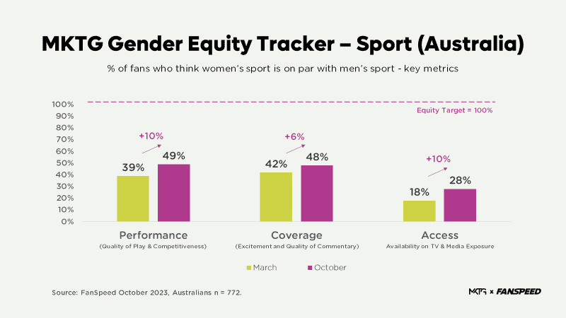 women's sport findings