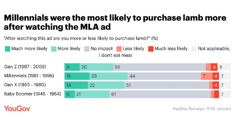 YouGov on MLA Summer Lamb campaign - Are the generations more likely to purchase lamb after viewing the ad