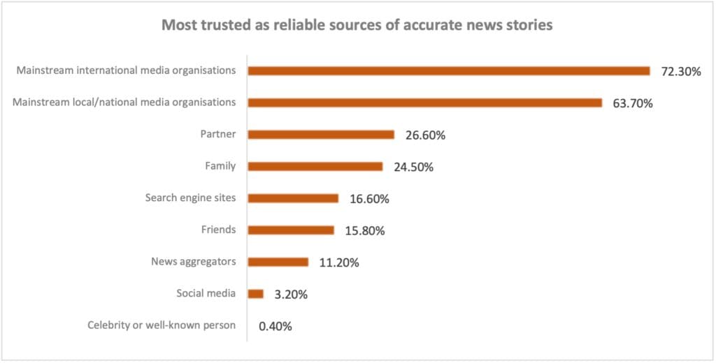 18% of Australians feel confident they have not fallen for fake news, BBC Studios survey reveals