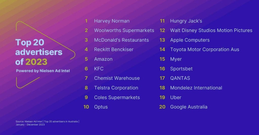Harvey Norman top’s Nielsen list of biggest spending advertisers in 2023
