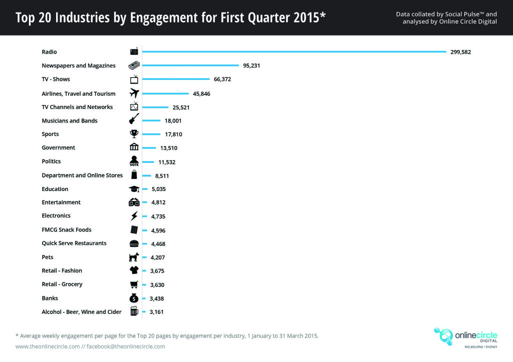 Top Industries By Engagement Q1 2015