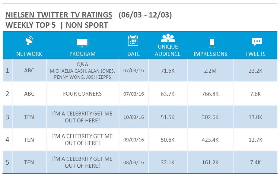 Source: Nielsen Australia. Rankings based on Unique Audience for relevant Australian Twitter activity and includes live/new episodes only.