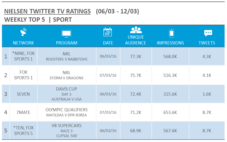 Source: Nielsen Australia. Rankings based on Unique Audience for relevant Australian Twitter activity and includes live events only. For simulcast events, the metrics reflect the highest Unique Audience across all airing networks, denoted with an asterisk.