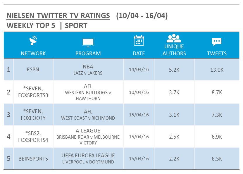 Source: Nielsen Australia. Rankings based on Tweets for relevant Australian Twitter activity and includes live events only. For simulcast events, the metrics reflect the highest Unique Audience across all airing networks, denoted with an asterisk. 