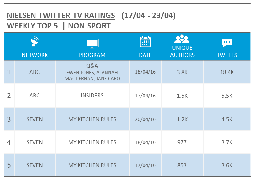 Source: Nielsen Australia. Rankings based on Tweets for relevant Australian Twitter activity and includes live/new episodes only.