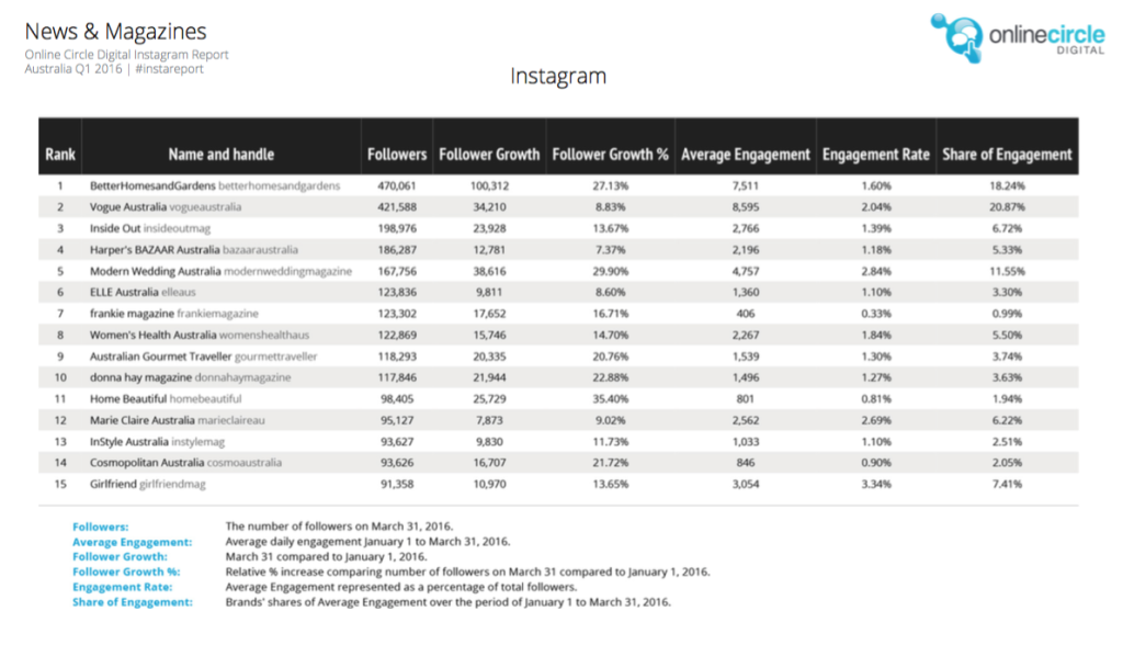 News and mags by followers - Instagram Report 2016