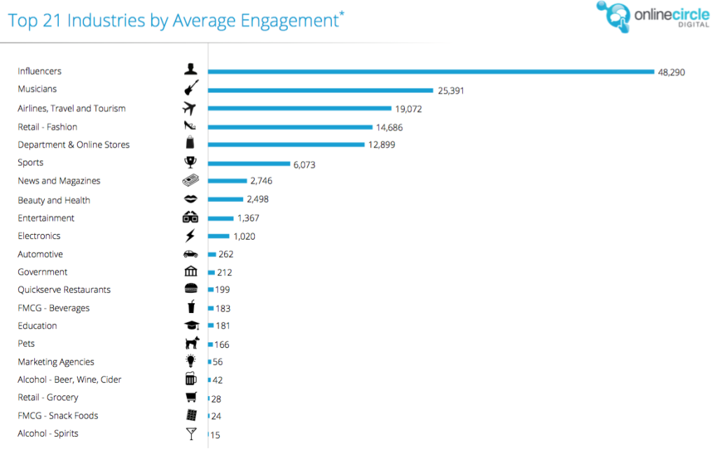 Top 21 Industries by Engagement - Instagram Report 2016
