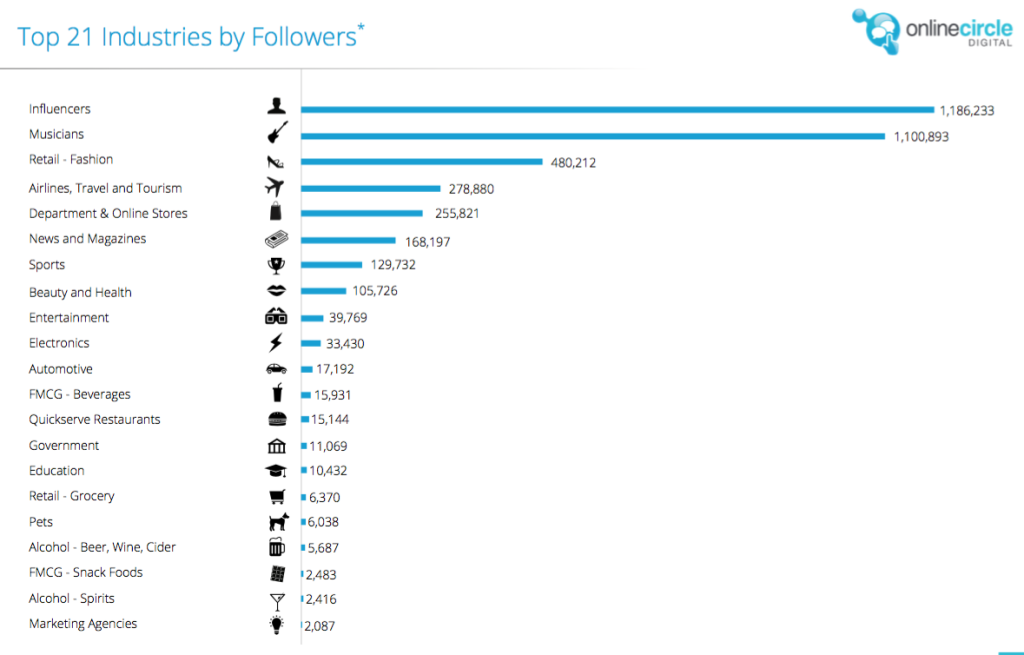 Top 21 industries by followers - Instagram Report 2016