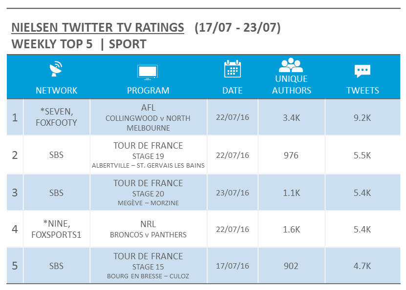 Source: Nielsen Australia. Rankings based on Tweets for relevant Australian Twitter activity and includes live events only. For simulcast events, the rankings reflect the most Tweets across all airing networks, denoted with an asterisk.
