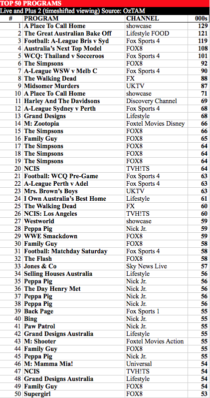 sub-tv-chart-week-47