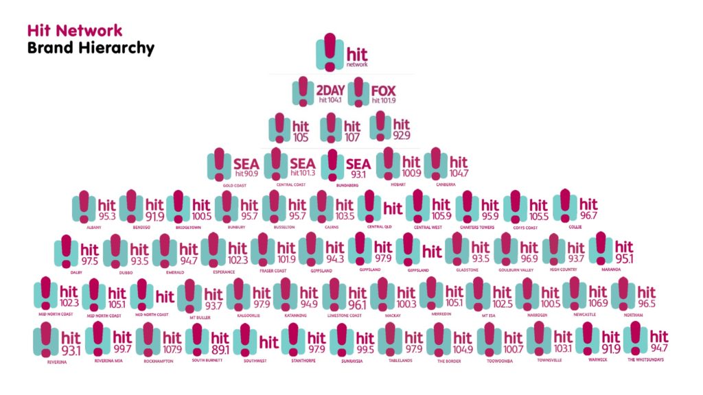 hit-network-hierarchy