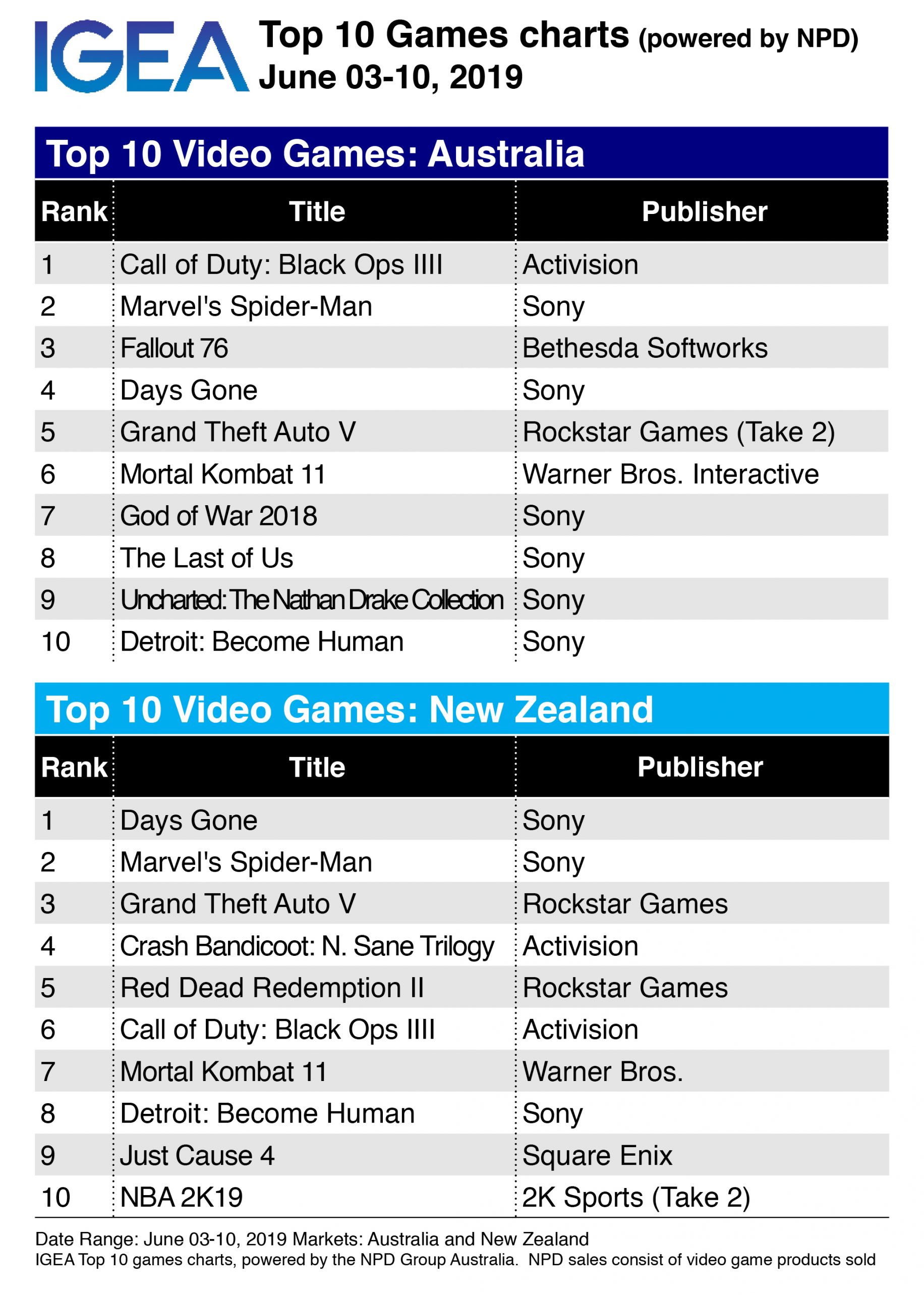 The Last Of Us Sales Chart