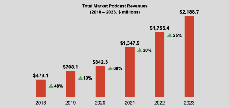 podcast revenue