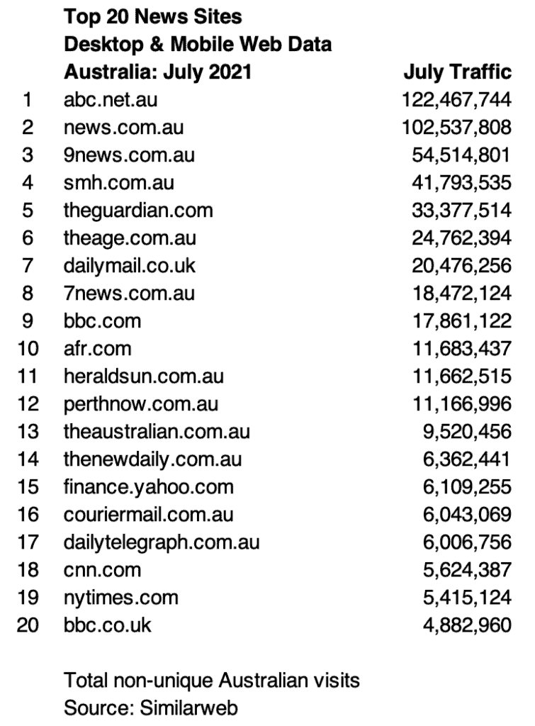 News sites 2021: ABC and news.com.au lead market