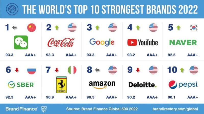 TikTok world's fastest-growing brand in Brand Finance Global 500 Report