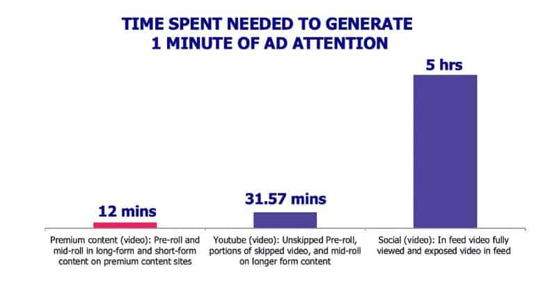 Time spent needed to generate 1 minute of ad attention