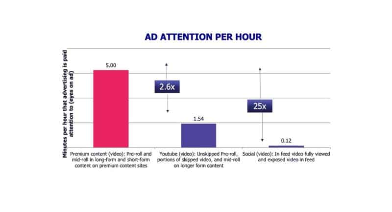 Ad attention per hour