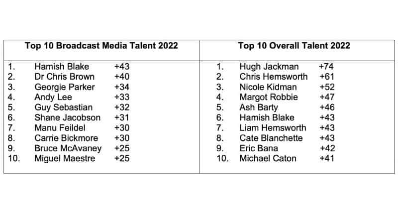 Hamish Blake tops 2022 The Top Talent Report