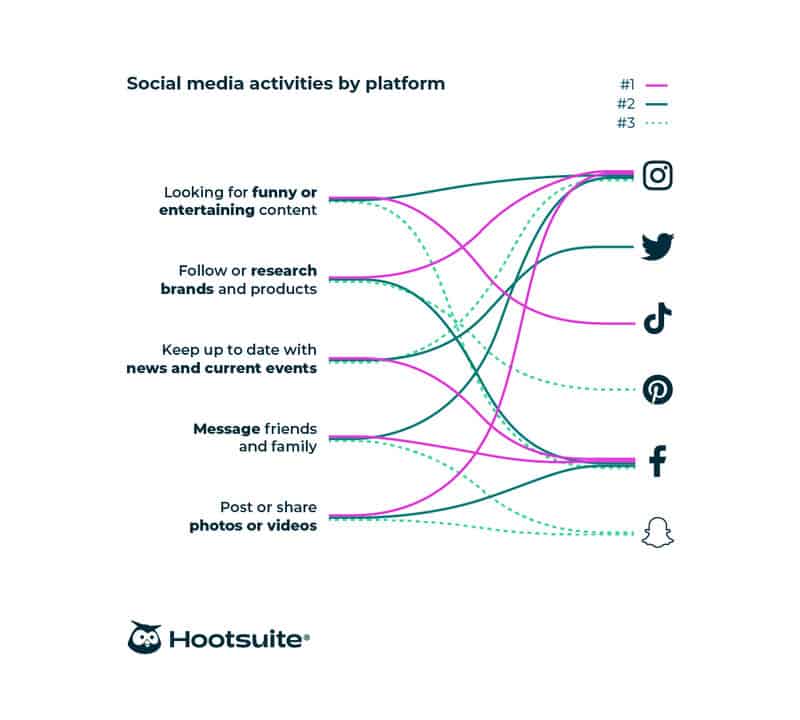 Hootsuite unveils its 2023 Social Media Trends report for marketers