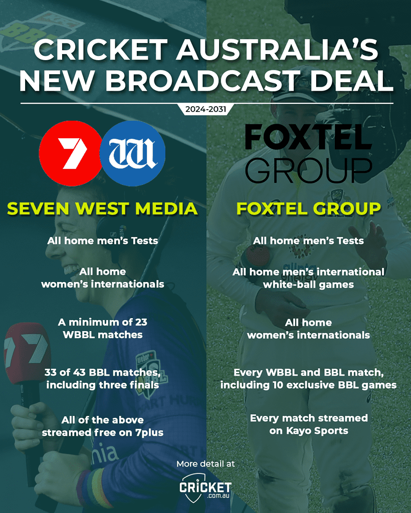 Foxtel on cricket rights It was a sport we couldnt just let go