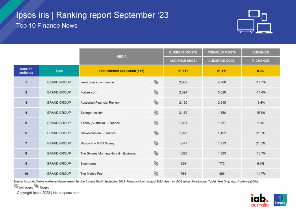 Ipsos_iris_Ranking_Reports_September_23 Finance News