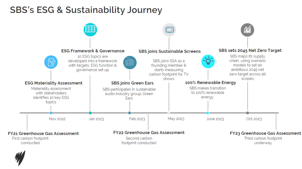 SBS Sustainability Journey