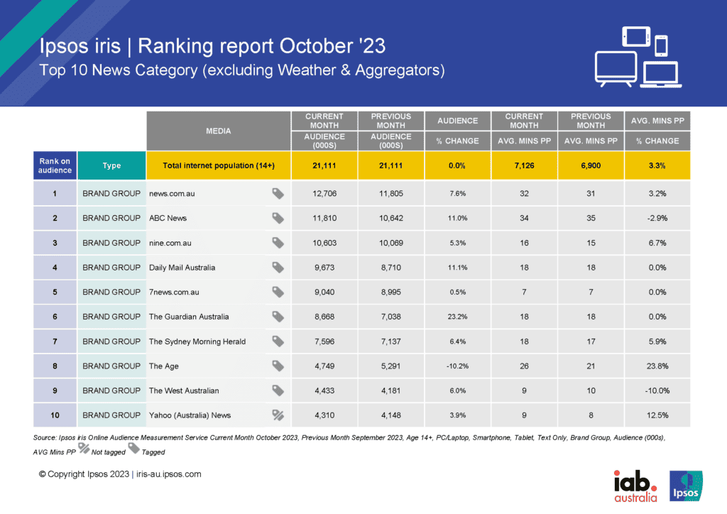 Ipsos iris News Ranking Report Oct 23