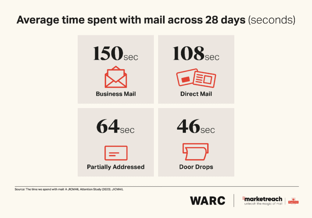  WARC and Royal Mail Marketreach study 2023 2