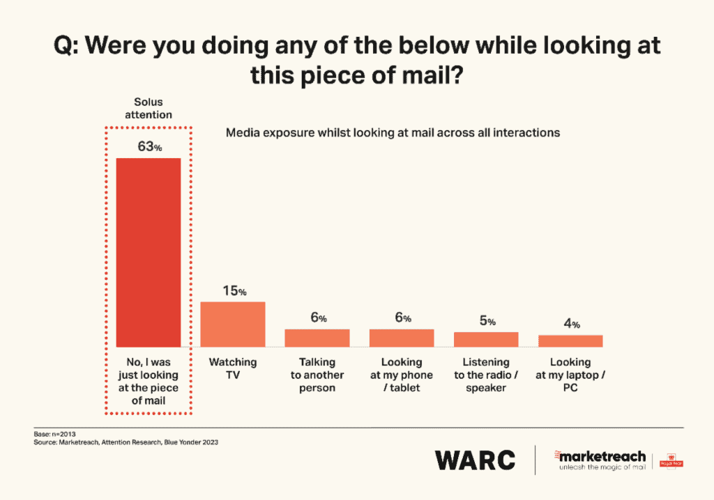 WARC and Royal Mail Marketreach study 2023