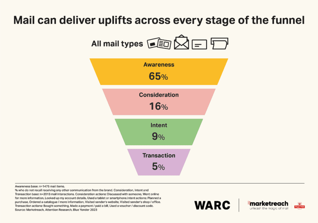  WARC and Royal Mail Marketreach study 2023 4