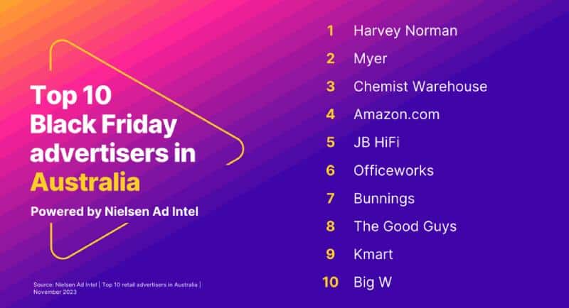 Nielsen reveals Australian retail's top 10 biggest Black Friday ad spenders 22 Dec