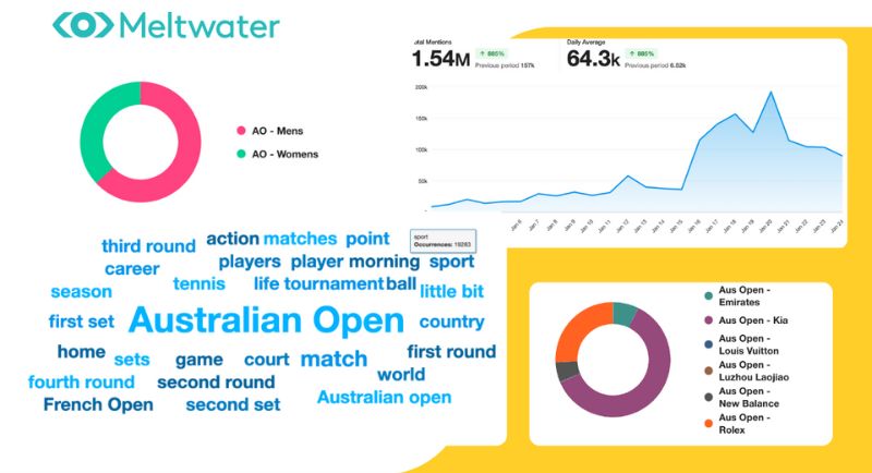 Meltwater - Australian Open