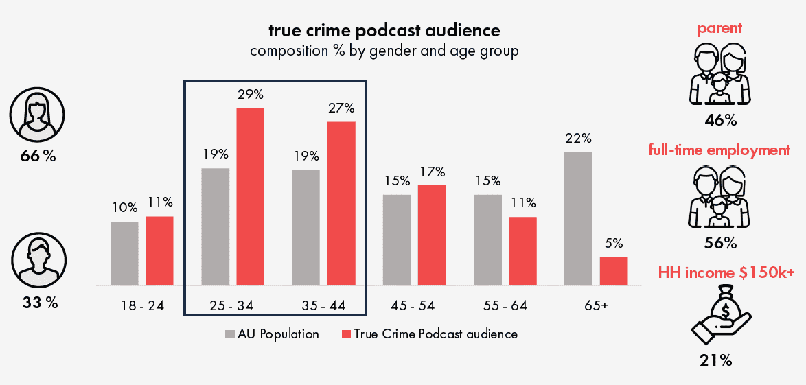 true crime podcasts audience