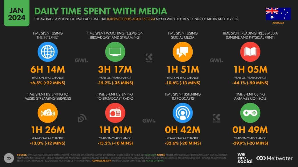 We Are Social_daily time spent with social media