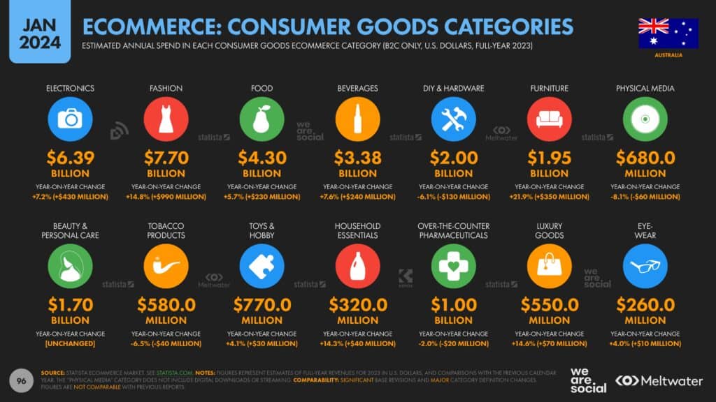 We Are Social_ecommerce - consumer goods categories
