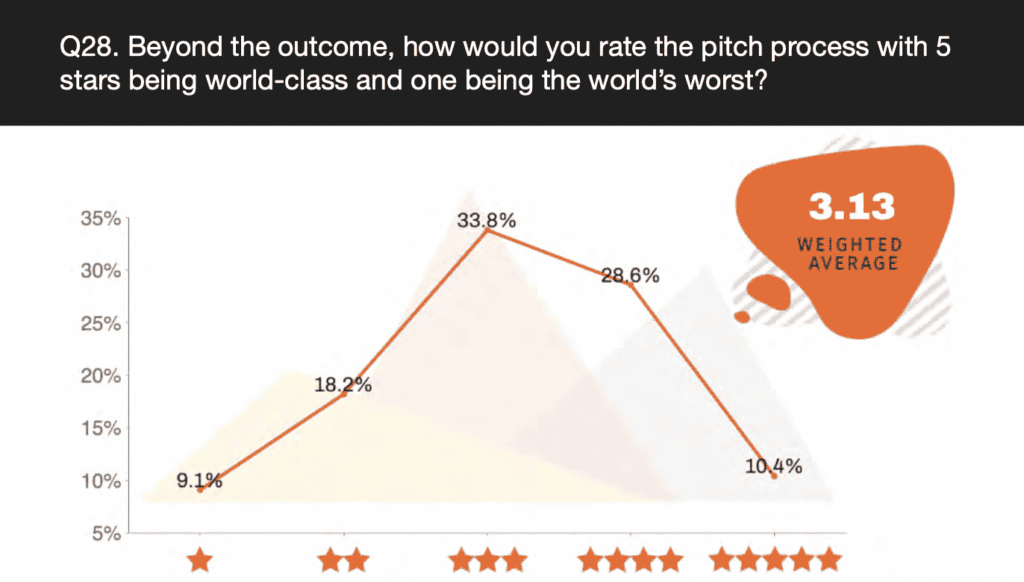 State of the pitch - average score.